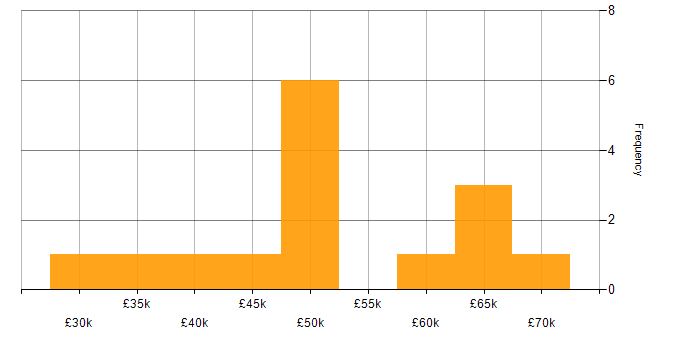 Salary histogram for Test Management in the South East