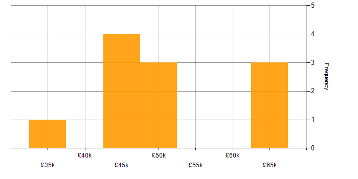 Salary histogram for Test Management in the South West