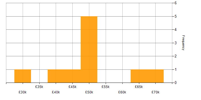 Salary histogram for Test Management in the Thames Valley