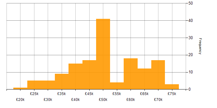 Salary histogram for Test Management in the UK