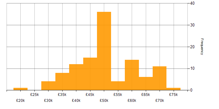 Salary histogram for Test Management in the UK excluding London