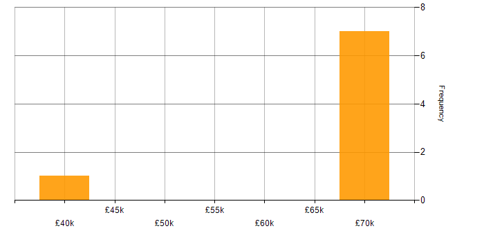 Salary histogram for Test Manager in the East of England
