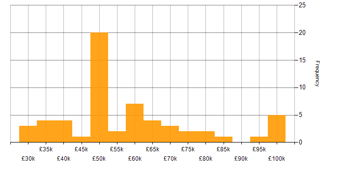Salary histogram for Test Planning in England