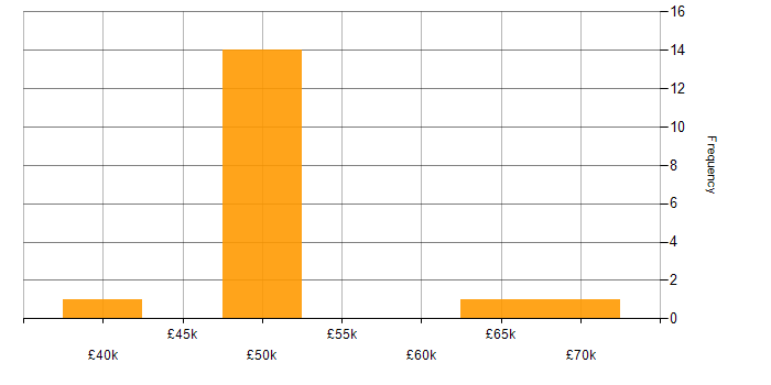 Salary histogram for Test Planning in the Midlands