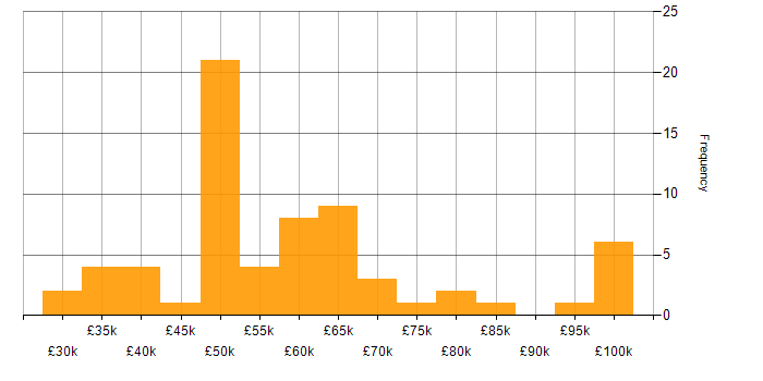 Salary histogram for Test Planning in the UK