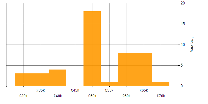 Salary histogram for Test Planning in the UK excluding London