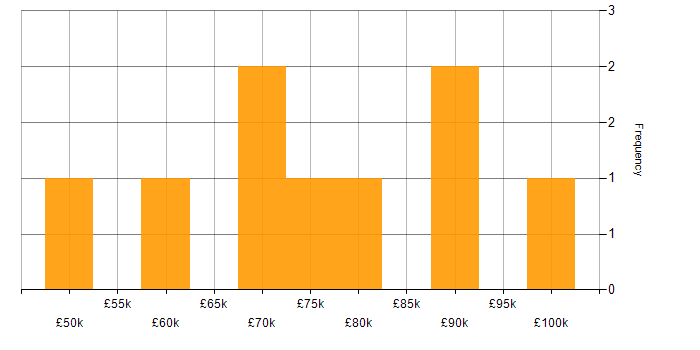 Salary histogram for Test Scripting in the City of London