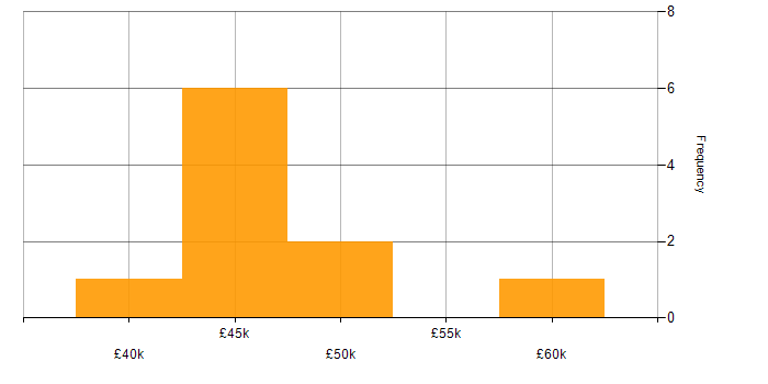 Salary histogram for Test Scripting in Liverpool