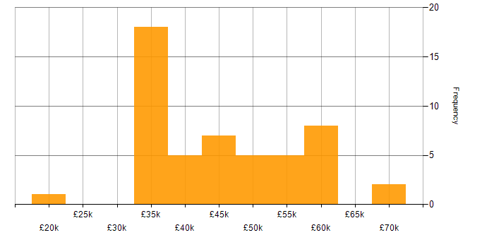 Salary histogram for Test Scripting in the North of England