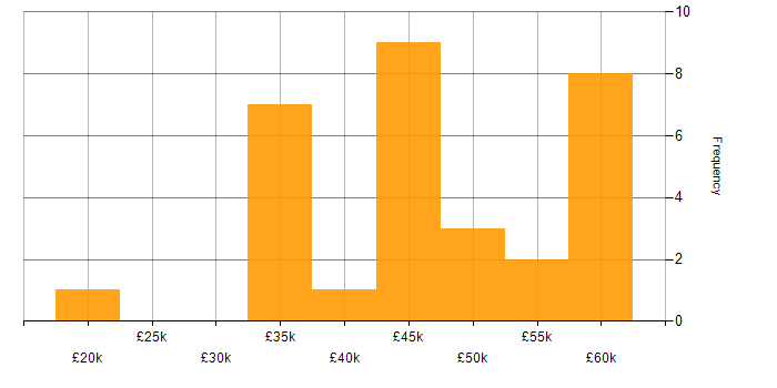Salary histogram for Test Scripting in the North West