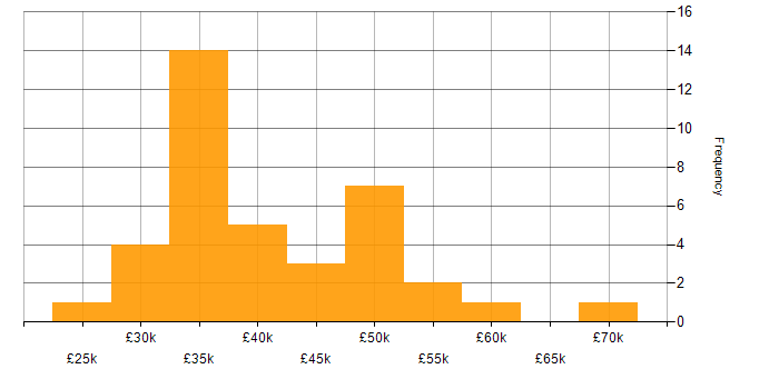 Salary histogram for Test Scripting in the South East