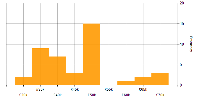 Salary histogram for Test Scripting in the West Midlands