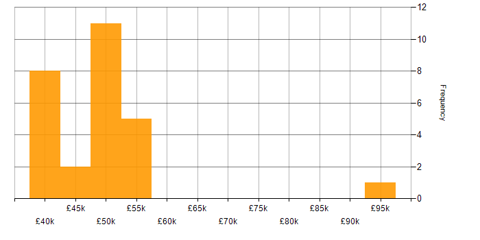 Salary histogram for Test Strategy in Birmingham