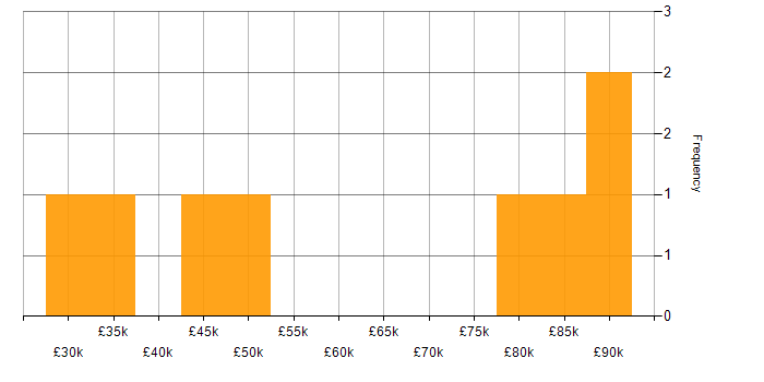 Salary histogram for Test Strategy in Bristol