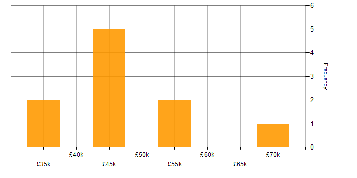 Salary histogram for Test Strategy in the East Midlands