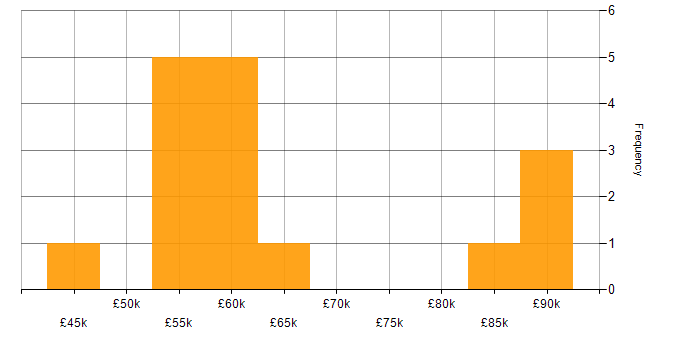 Salary histogram for Test Strategy in the East of England