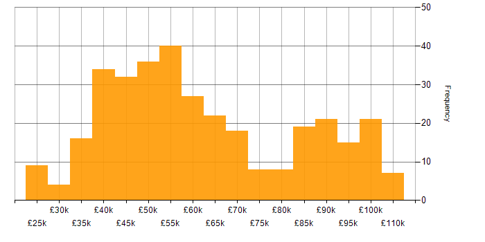 Salary histogram for Test Strategy in England