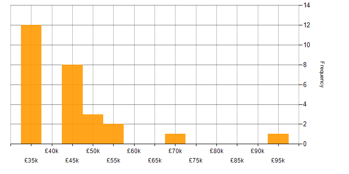 Salary histogram for Test Strategy in Hampshire