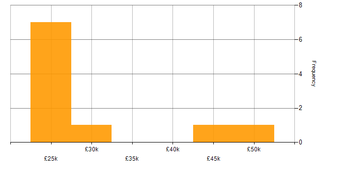 Salary histogram for Test Strategy in Leeds