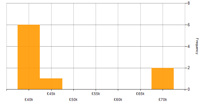 Salary histogram for Test Strategy in Liverpool