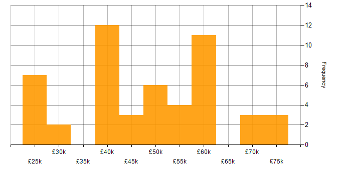 Salary histogram for Test Strategy in the North of England