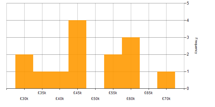 Salary histogram for Test Strategy in Scotland