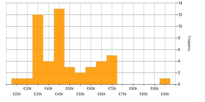 Salary histogram for Test Strategy in the South East
