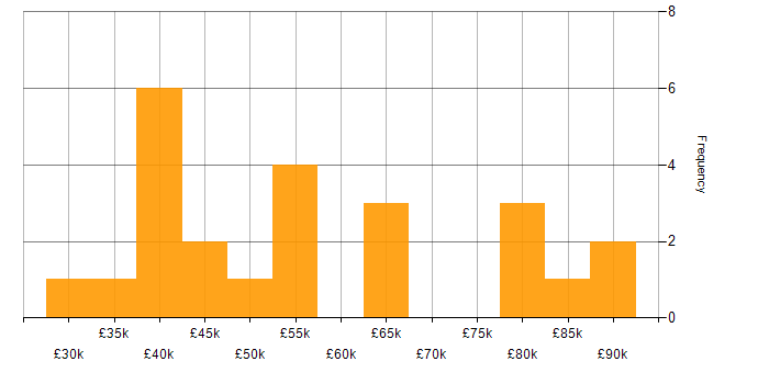 Salary histogram for Test Strategy in the South West