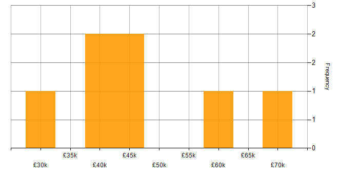 Salary histogram for Test Strategy in the Thames Valley