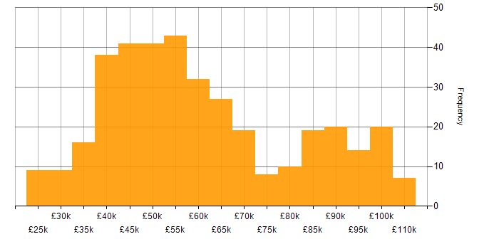 Salary histogram for Test Strategy in the UK