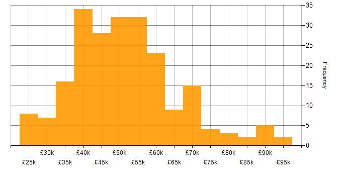Salary histogram for Test Strategy in the UK excluding London