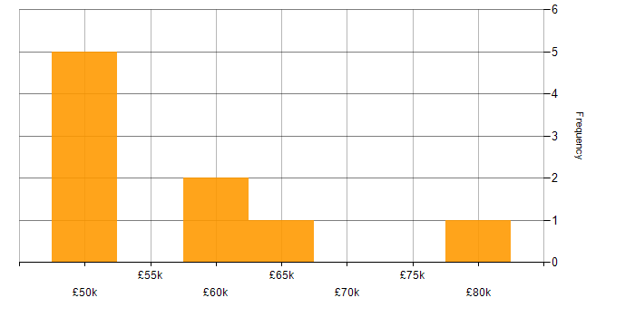 Salary histogram for Test Strategy in Wales
