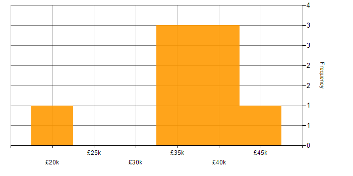 Salary histogram for Test Technician in Bedfordshire