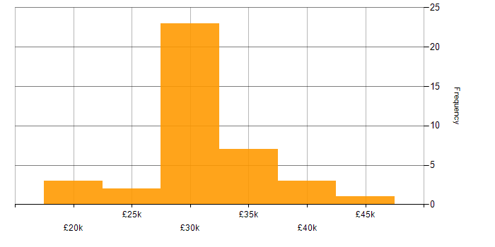 Salary histogram for Test Technician in the East of England