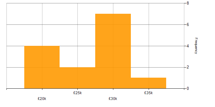 Salary histogram for Test Technician in Hampshire