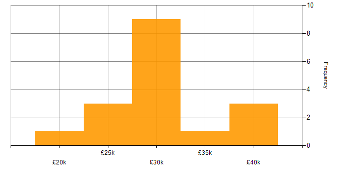 Salary histogram for Test Technician in the Midlands