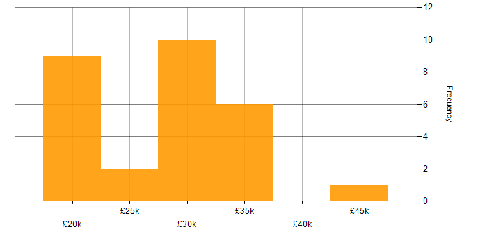 Salary histogram for Test Technician in the South East