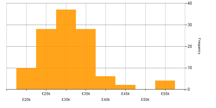 Salary histogram for Test Technician in the UK