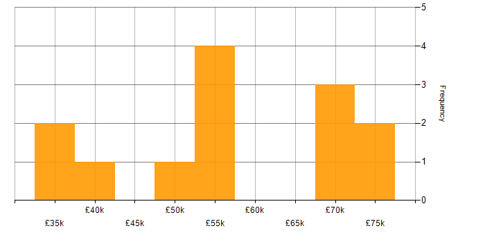 Salary histogram for Tester in Central London