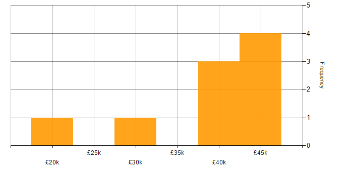 Salary histogram for Tester in Cheshire