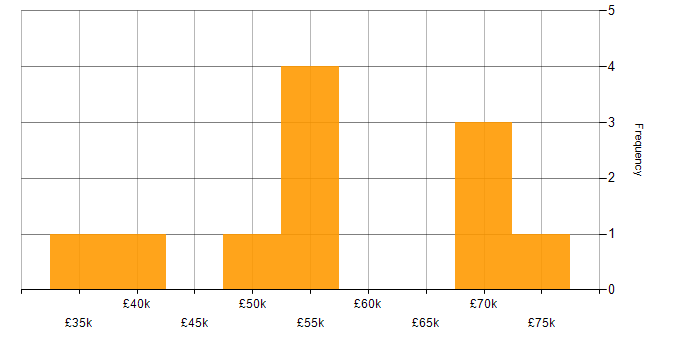 Salary histogram for Tester in the City of London