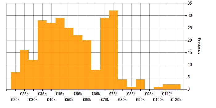 Salary histogram for Tester in England