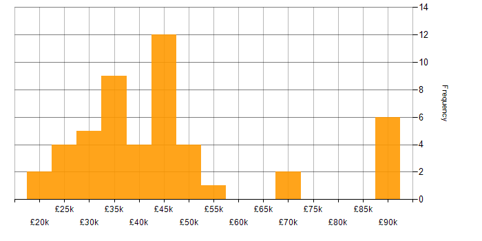 Salary histogram for Tester in the North of England