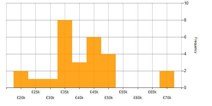 Salary histogram for Tester in the North West