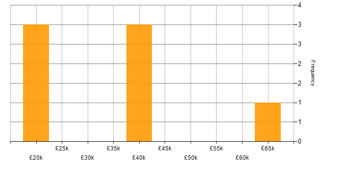 Salary histogram for Tester in South Wales