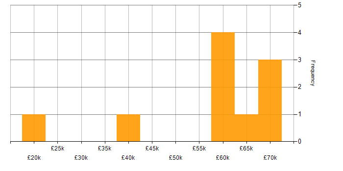 Salary histogram for Tester in the Thames Valley