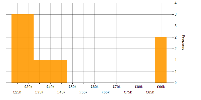 Salary histogram for Tester in West Yorkshire
