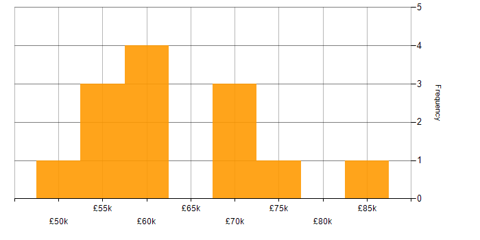 Salary histogram for TestNG in London