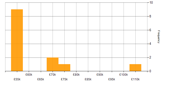 Salary histogram for Text Mining in London