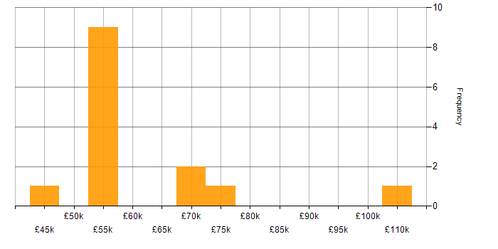 Salary histogram for Text Mining in the UK